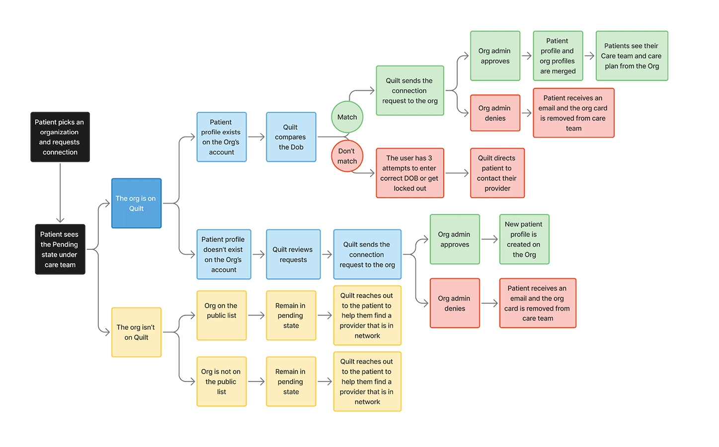 Hospital connection flow diagram that communicated the experience for 3 main scenarios: 1- Merging user profiles, 2- Creating new user profiles in hospital systems 3- Navigator outreach for hospitals not in the system