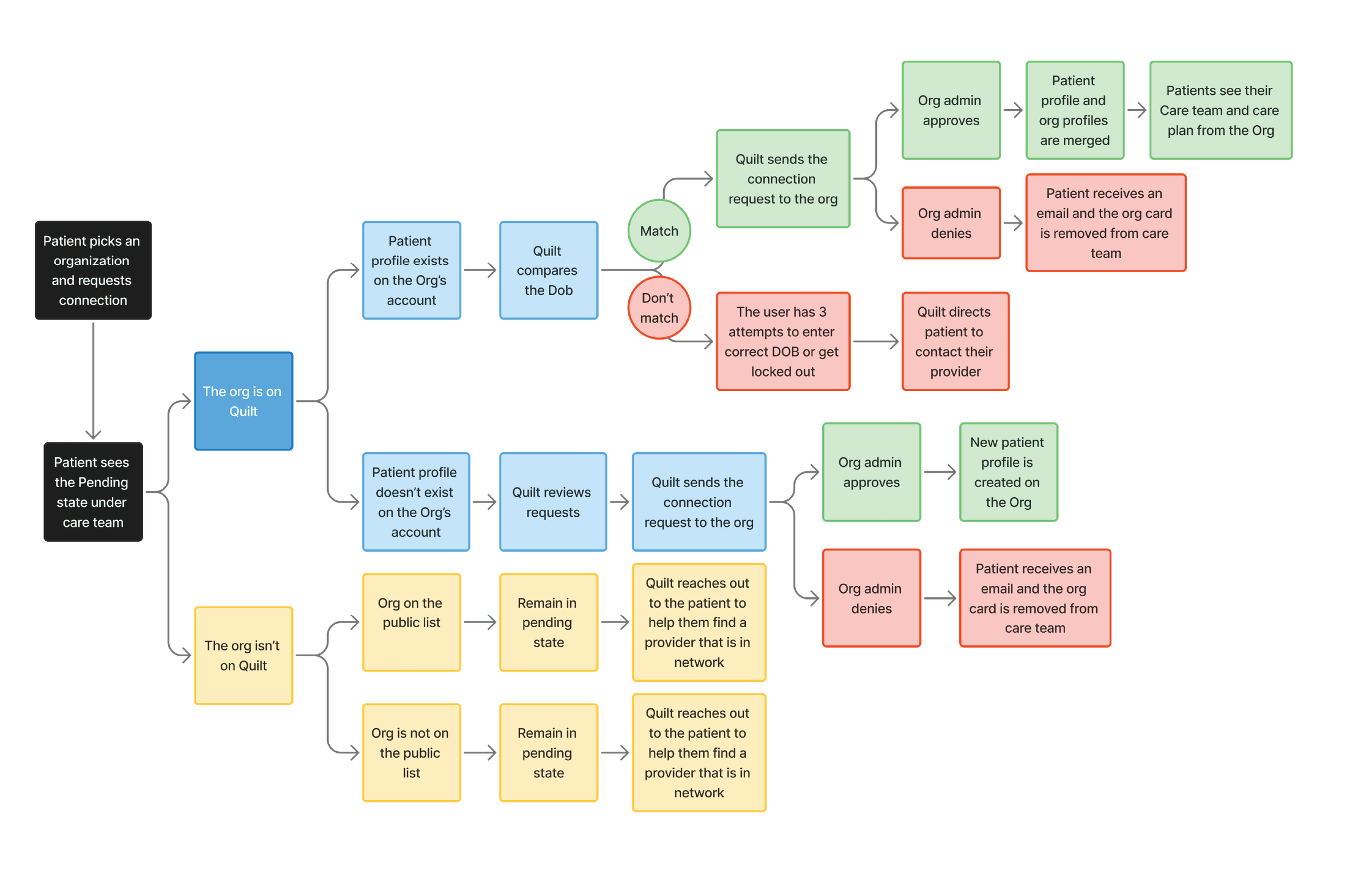 Hospital connection flow diagram that communicated the experience for 3 main scenarios: 1- Merging user profiles, 2- Creating new user profiles in hospital systems 3- Navigator outreach for hospitals not in the system