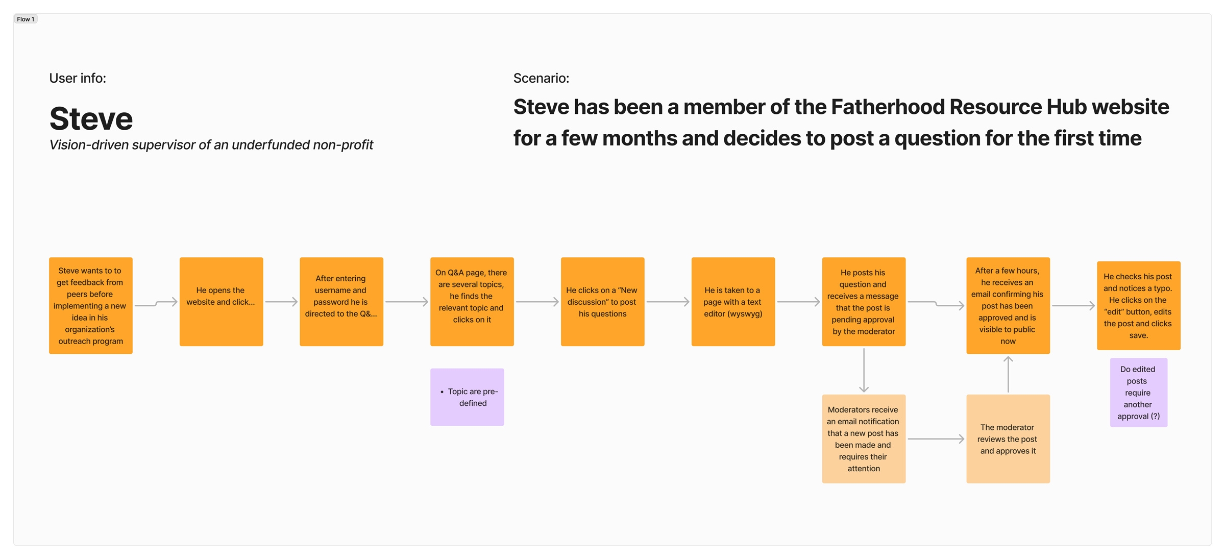 One of the three user flows created for the website