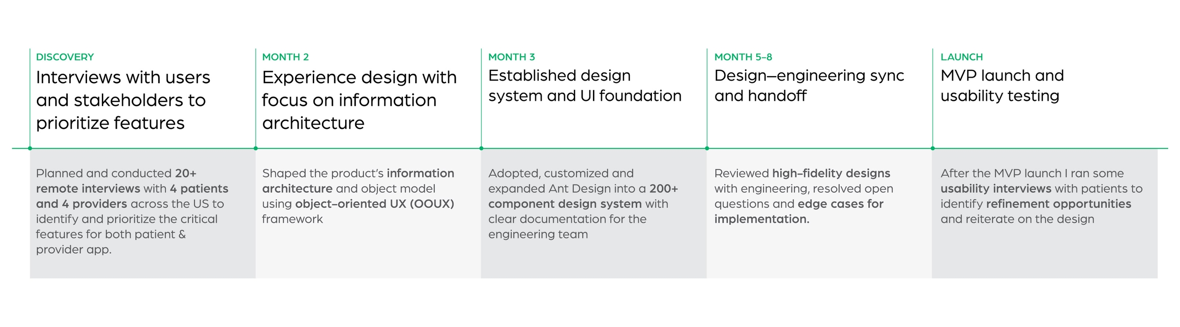 A timeline diagram showing the end-to-end design of Quilt app