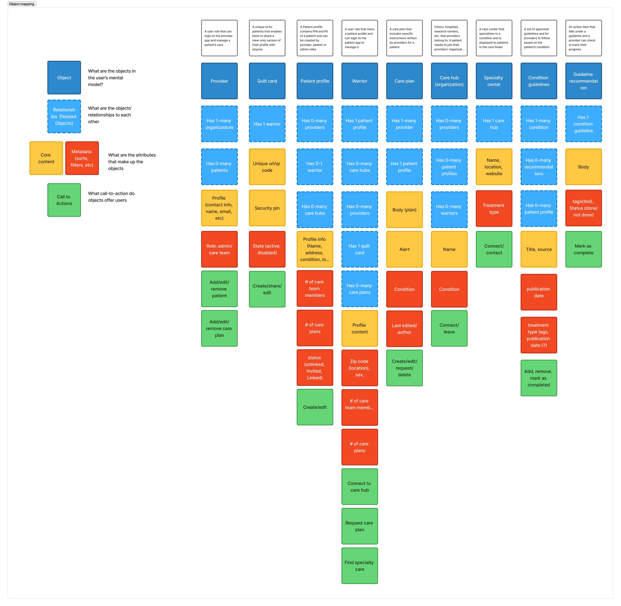 Object mapping for the complex data structure