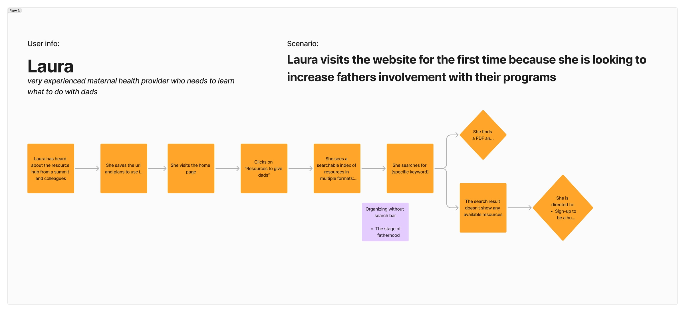 One of the three user flows created for the website