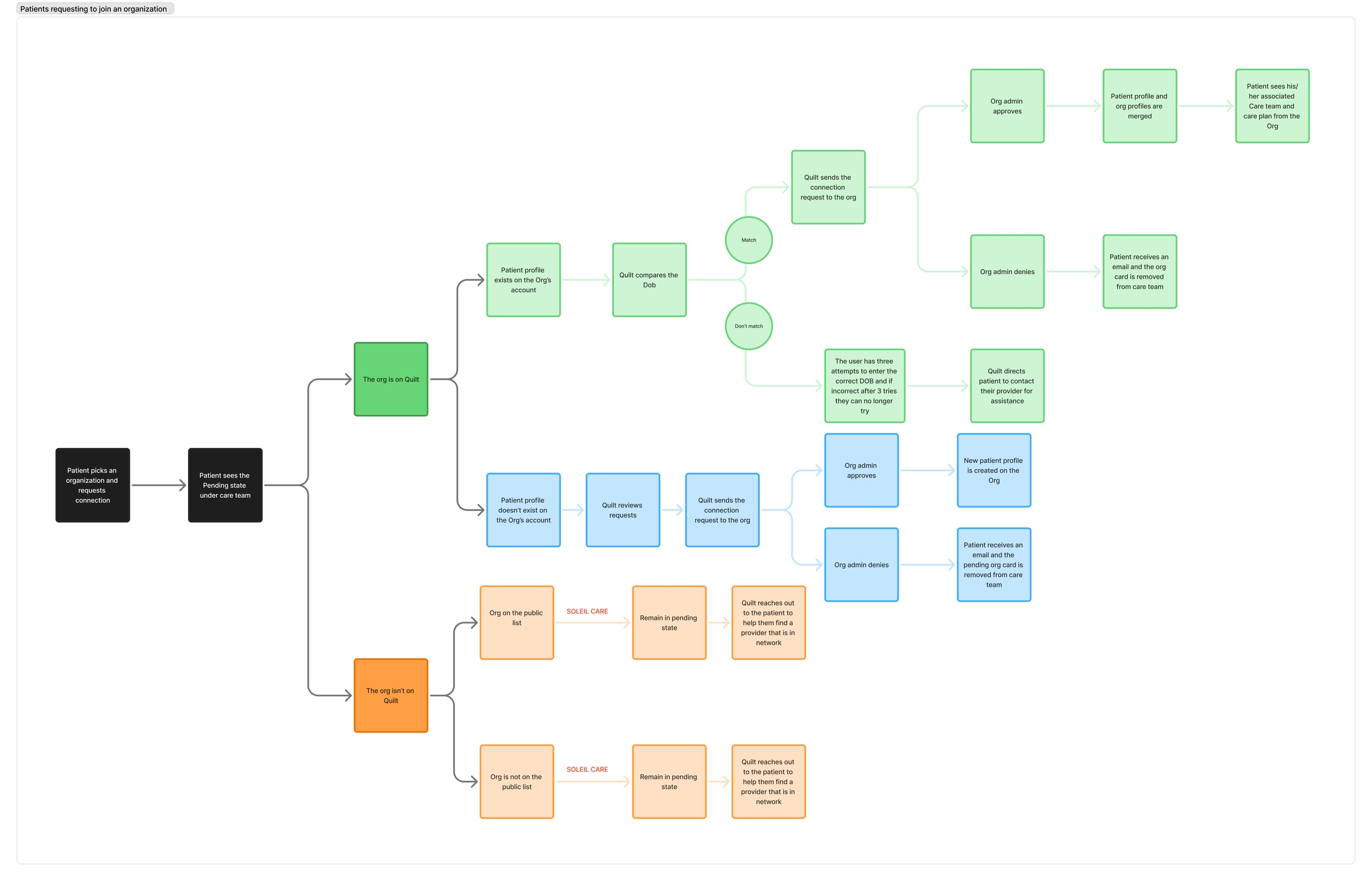 The full hospital connection flow, mapping all entry paths: organizations on Quilt with and without an existing patient profile, and organizations not yet on the platform.